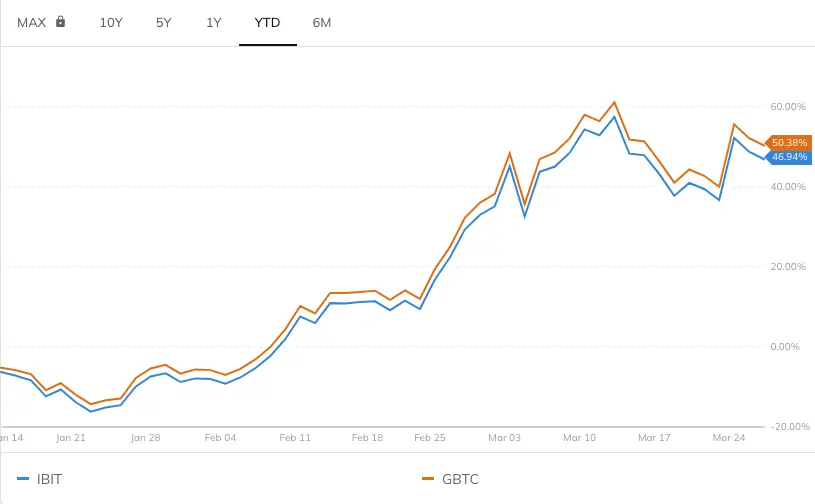is ibit a good investment